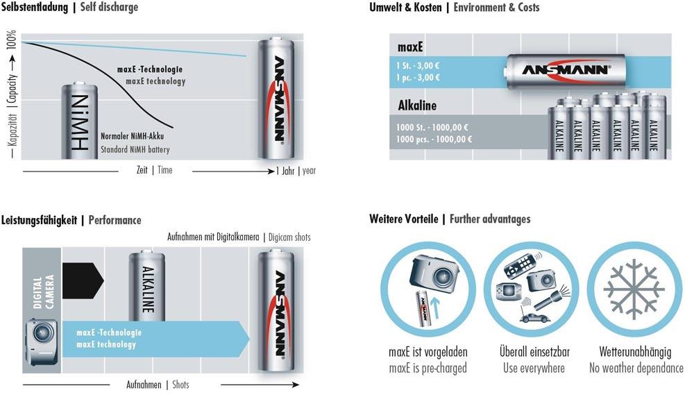 Akkuzelle maxE 1,2 V 2100 mAh R6-AA-Mignon HR6 4 4St./Blister